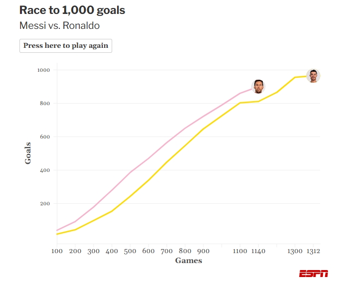 足球-ESPN统计梅罗冲生涯千球进度图：梅西903球，C罗967球
